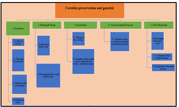 WBS structure for Greater Sydney and Regional NSW WBS structure for Greater Sydney and Regional NSW